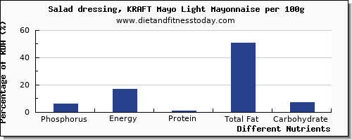 chart to show highest phosphorus in salad dressing per 100g